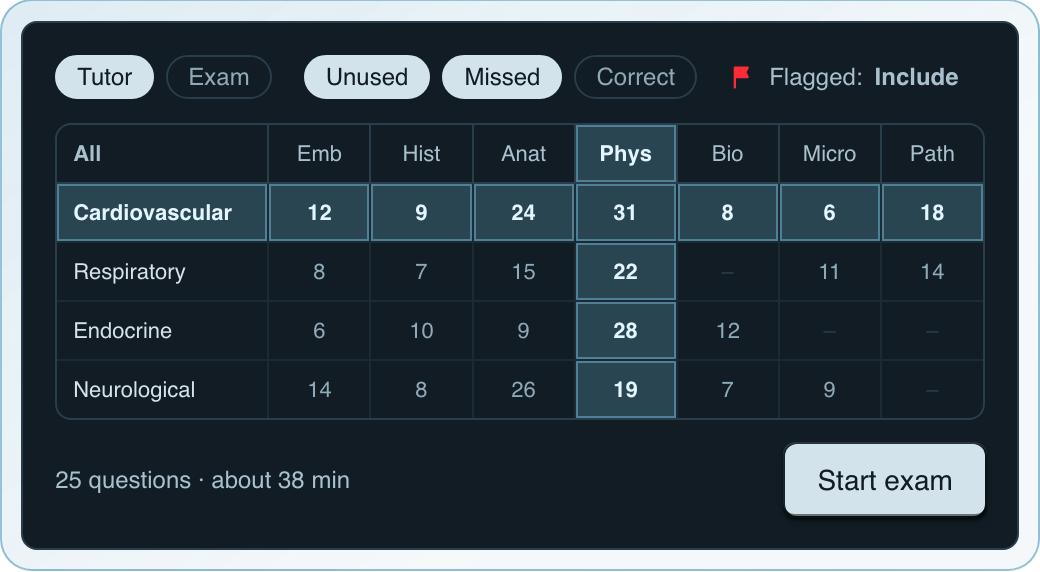 Custom Practice builder with Tutor and Exam modes, flagged questions and a grid of systems and topics